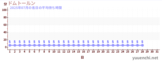 今月の待ち時間グラフ