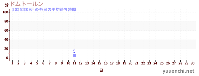 今月の待ち時間グラフ
