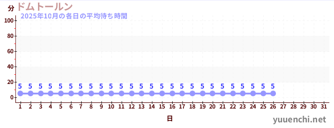 今月の待ち時間グラフ