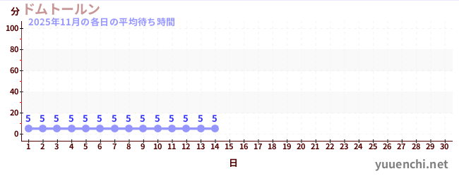 今月の待ち時間グラフ