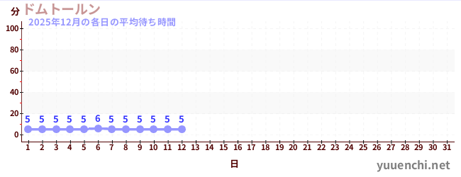 今月の待ち時間グラフ