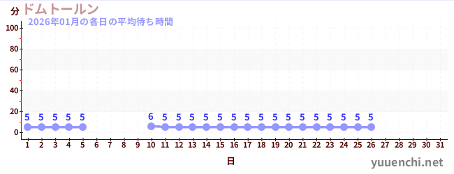 今月の待ち時間グラフ