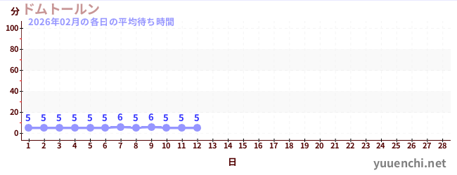 今月の待ち時間グラフ