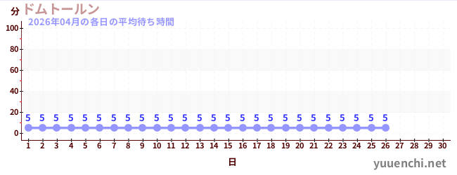 今月の待ち時間グラフ