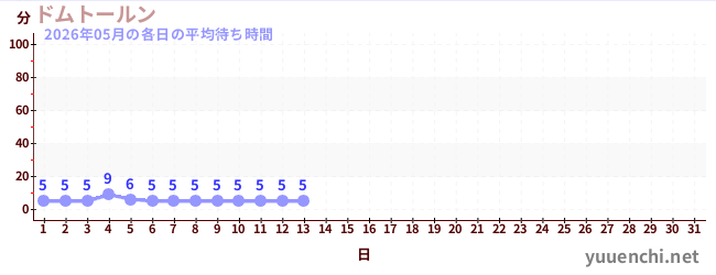 今月の待ち時間グラフ