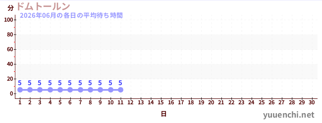 今月の待ち時間グラフ