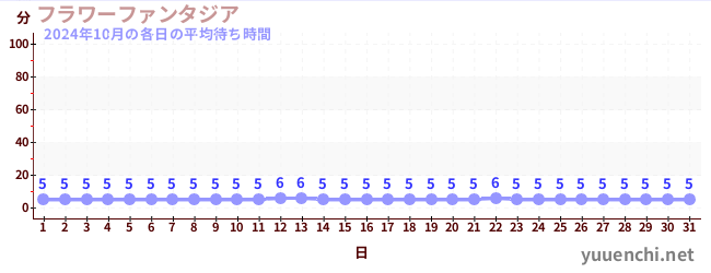 先月の待ち時間グラフ