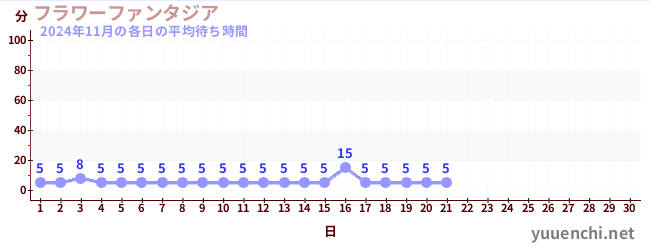 今月の待ち時間グラフ