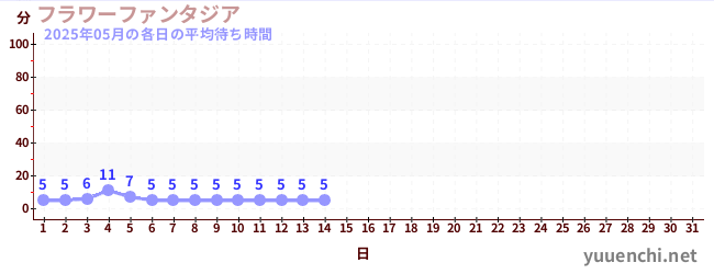 今月の待ち時間グラフ
