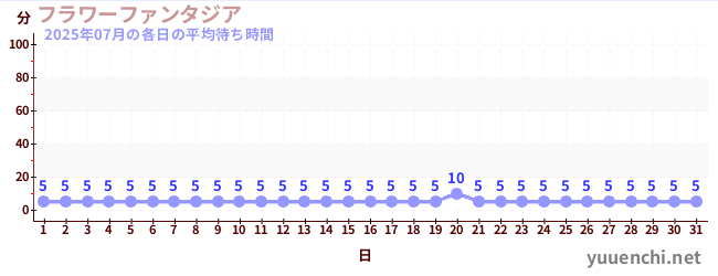先月の待ち時間グラフ