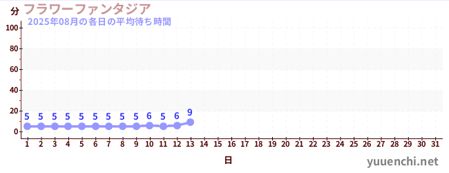 今月の待ち時間グラフ
