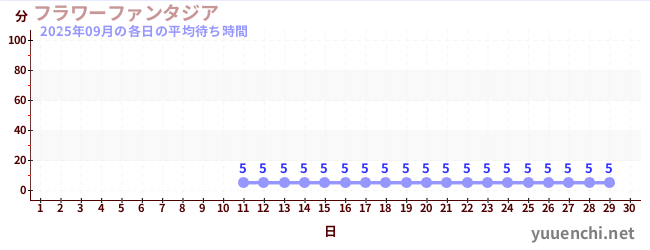 今月の待ち時間グラフ