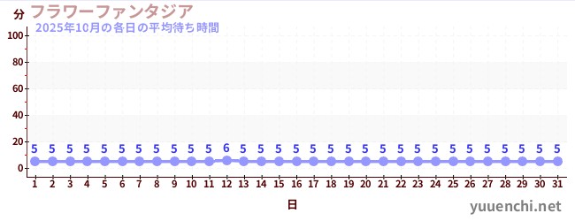 先月の待ち時間グラフ