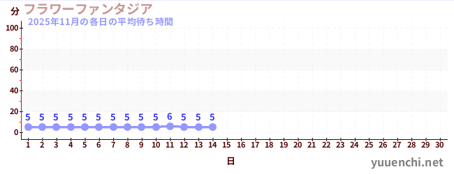 今月の待ち時間グラフ