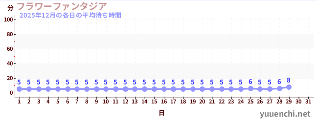 今月の待ち時間グラフ