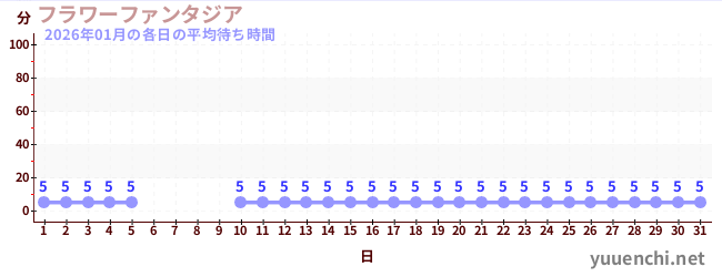 先月の待ち時間グラフ