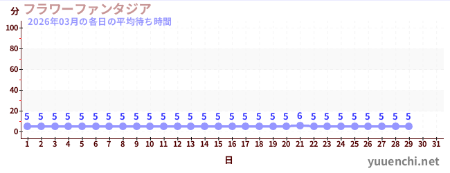 今月の待ち時間グラフ