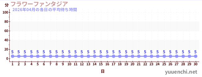 先月の待ち時間グラフ
