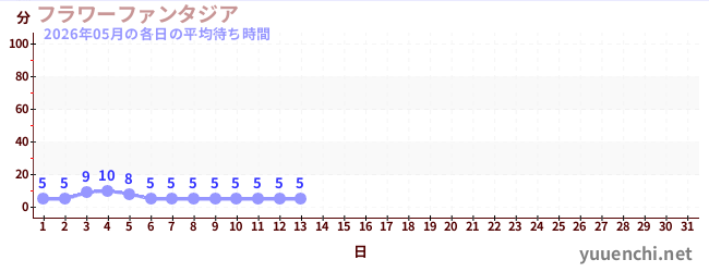 今月の待ち時間グラフ
