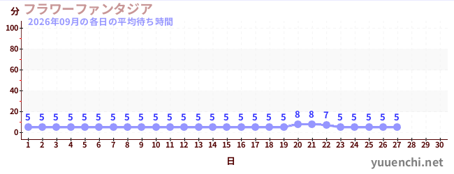 今月の待ち時間グラフ