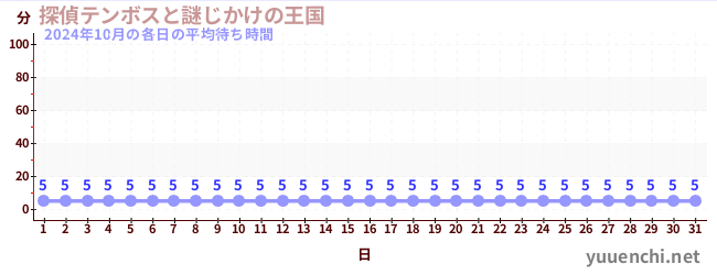 先月の待ち時間グラフ