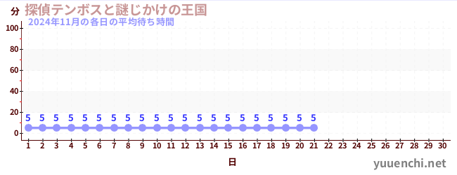 今月の待ち時間グラフ