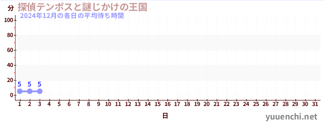 今月の待ち時間グラフ