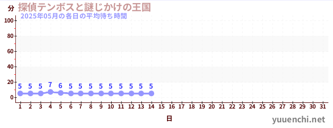 今月の待ち時間グラフ
