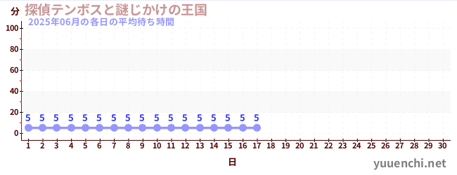 今月の待ち時間グラフ