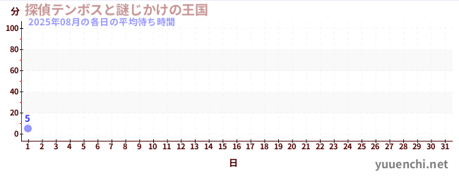 今月の待ち時間グラフ