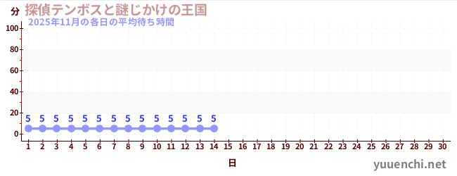 今月の待ち時間グラフ