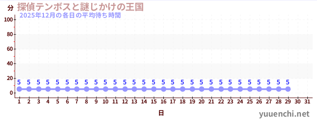 今月の待ち時間グラフ