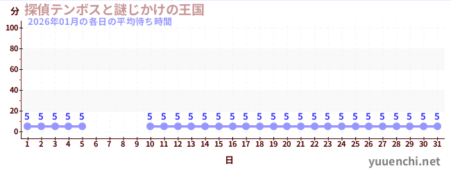 先月の待ち時間グラフ