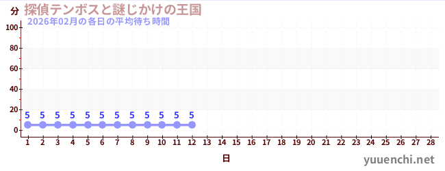 今月の待ち時間グラフ