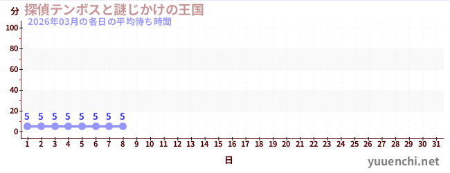 今月の待ち時間グラフ