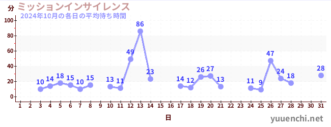 先月の待ち時間グラフ