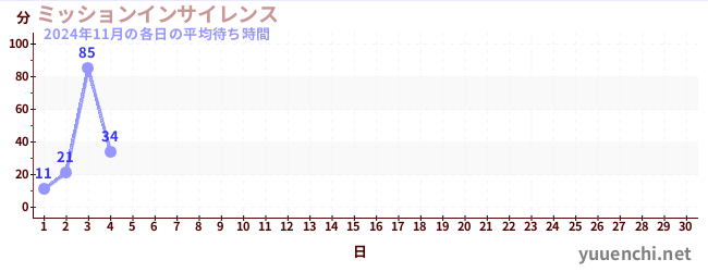 今月の待ち時間グラフ