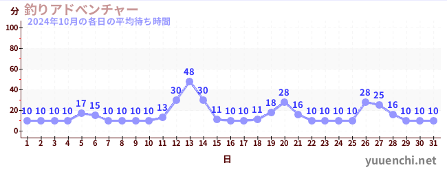 先月の待ち時間グラフ