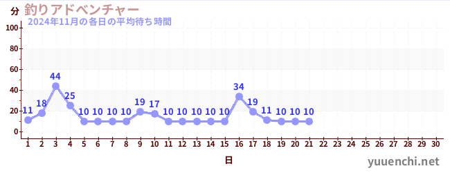 今月の待ち時間グラフ