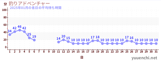 今月の待ち時間グラフ