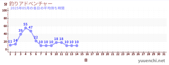 今月の待ち時間グラフ
