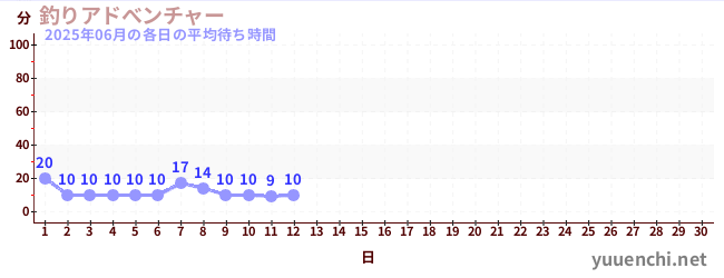 今月の待ち時間グラフ