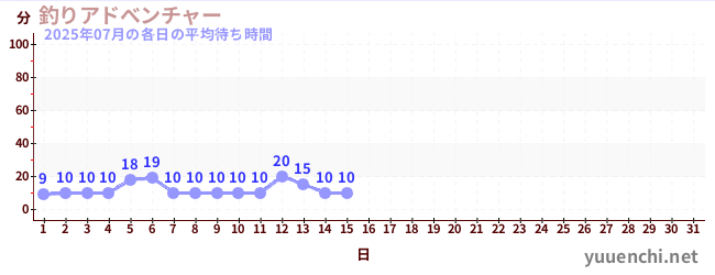 今月の待ち時間グラフ