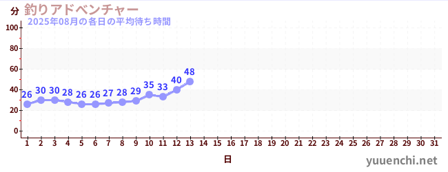 今月の待ち時間グラフ