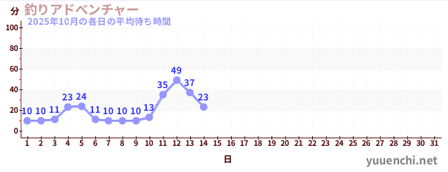 今月の待ち時間グラフ