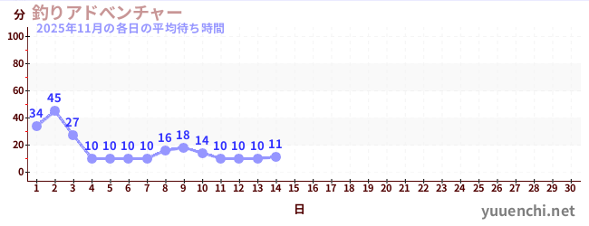 今月の待ち時間グラフ