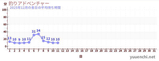 今月の待ち時間グラフ