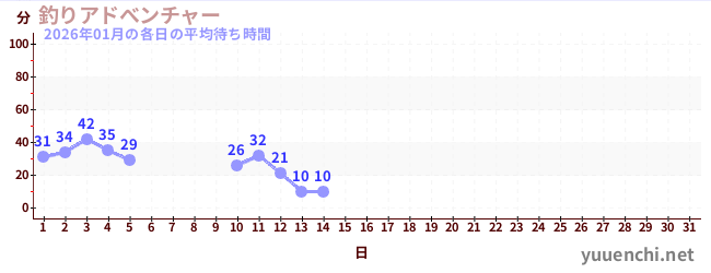 今月の待ち時間グラフ