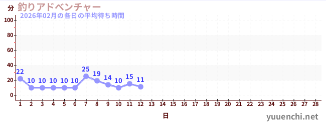 今月の待ち時間グラフ