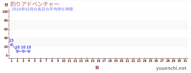 今月の待ち時間グラフ